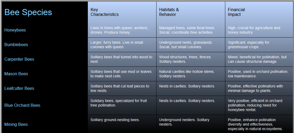 Listing of common types of bees